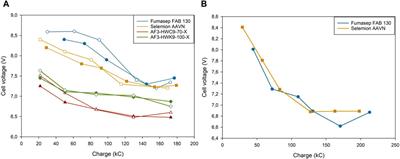 Membrane characterization for electrochemical LiOH production from Li2SO4 with simultaneous H2SO4 valorization